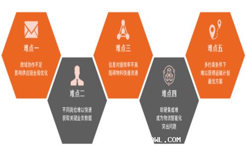如何筑牢物流与供应链护城河，重塑企业核心竞争力？