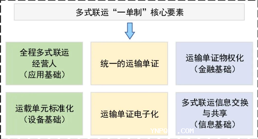 如何统筹推动云南多式联运“一单制”发展