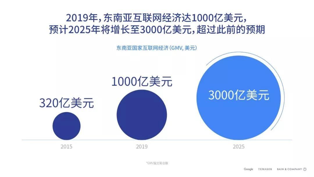 东南亚地区的数字经济发展在提升经济增长、促进就业和推